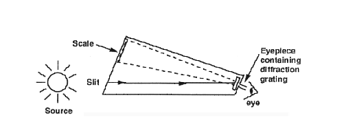 spectroscope diagram