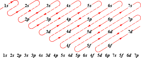 Electron Filling Order Chart
