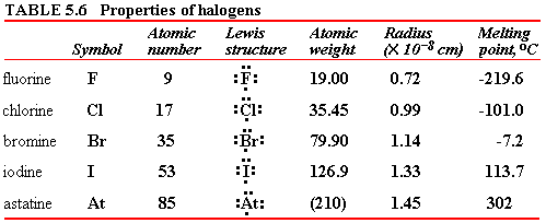 TABLE 5.6
