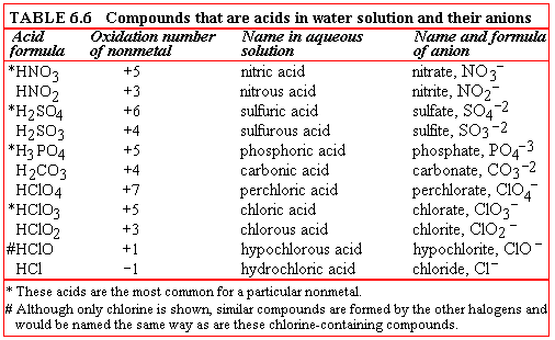 Chemical Names And Formulas Chart